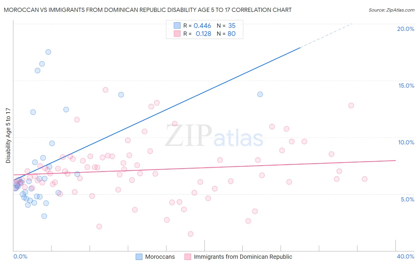 Moroccan vs Immigrants from Dominican Republic Disability Age 5 to 17