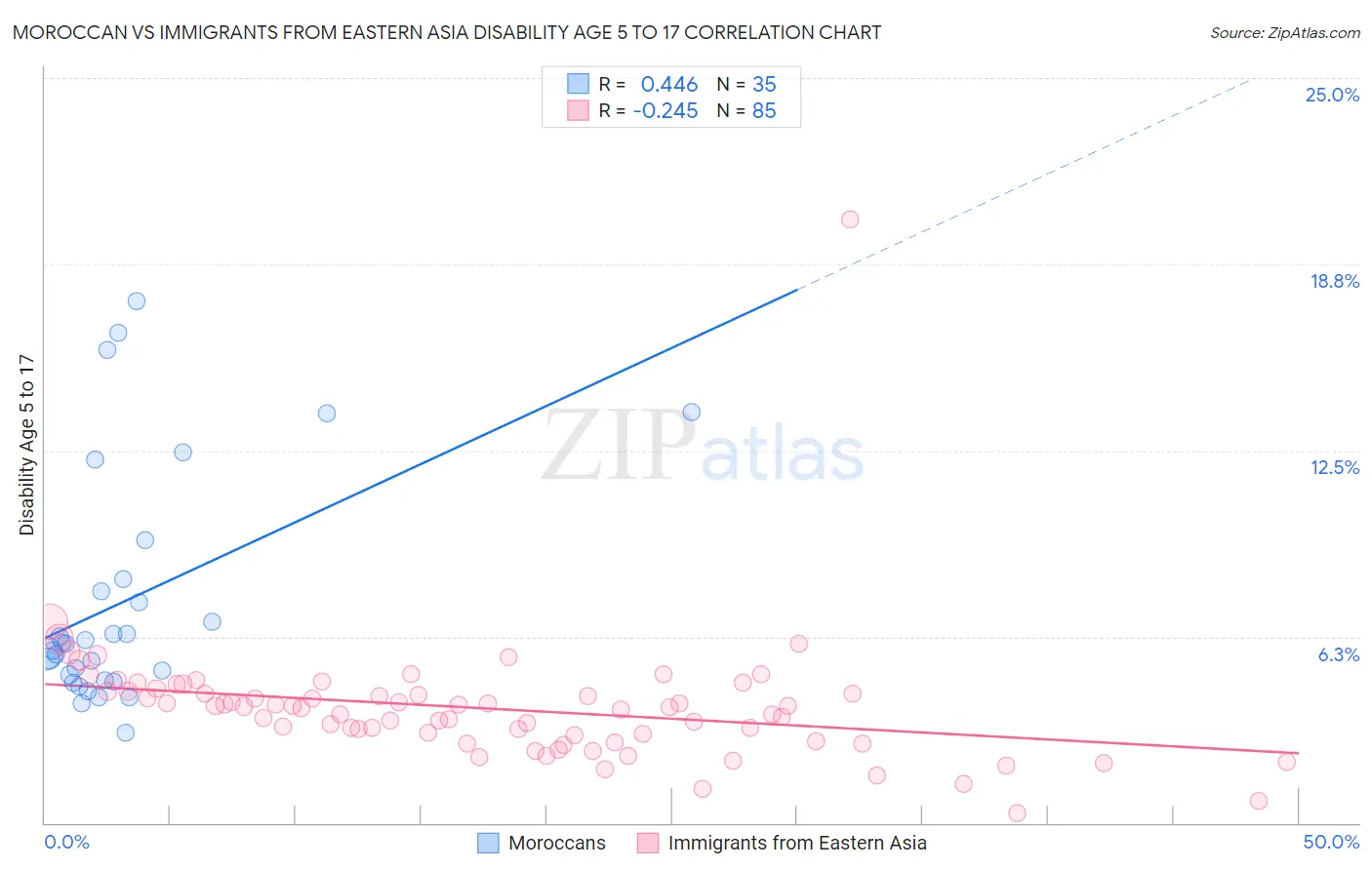 Moroccan vs Immigrants from Eastern Asia Disability Age 5 to 17