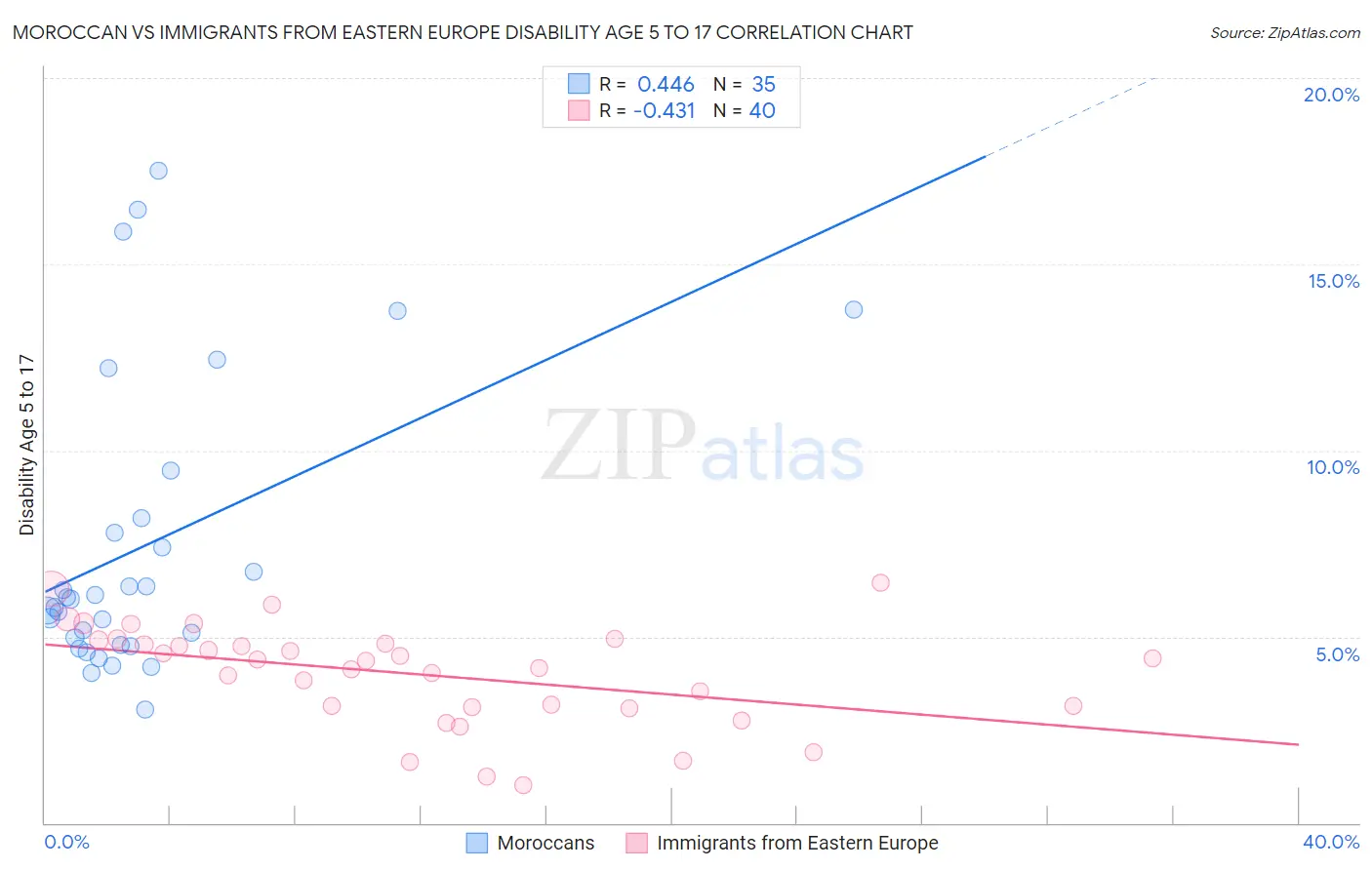 Moroccan vs Immigrants from Eastern Europe Disability Age 5 to 17