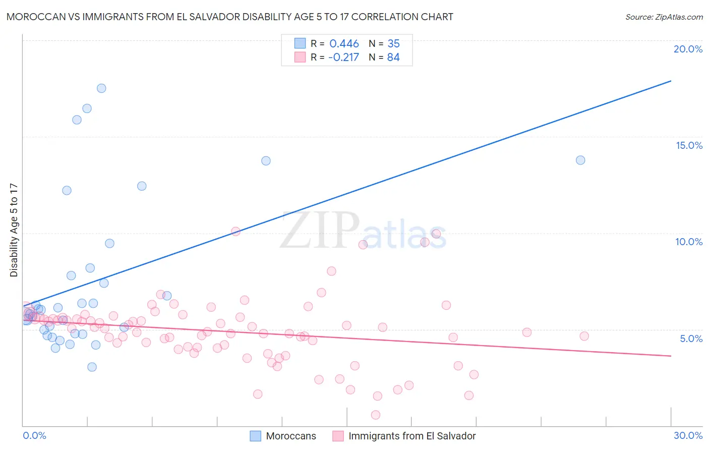 Moroccan vs Immigrants from El Salvador Disability Age 5 to 17