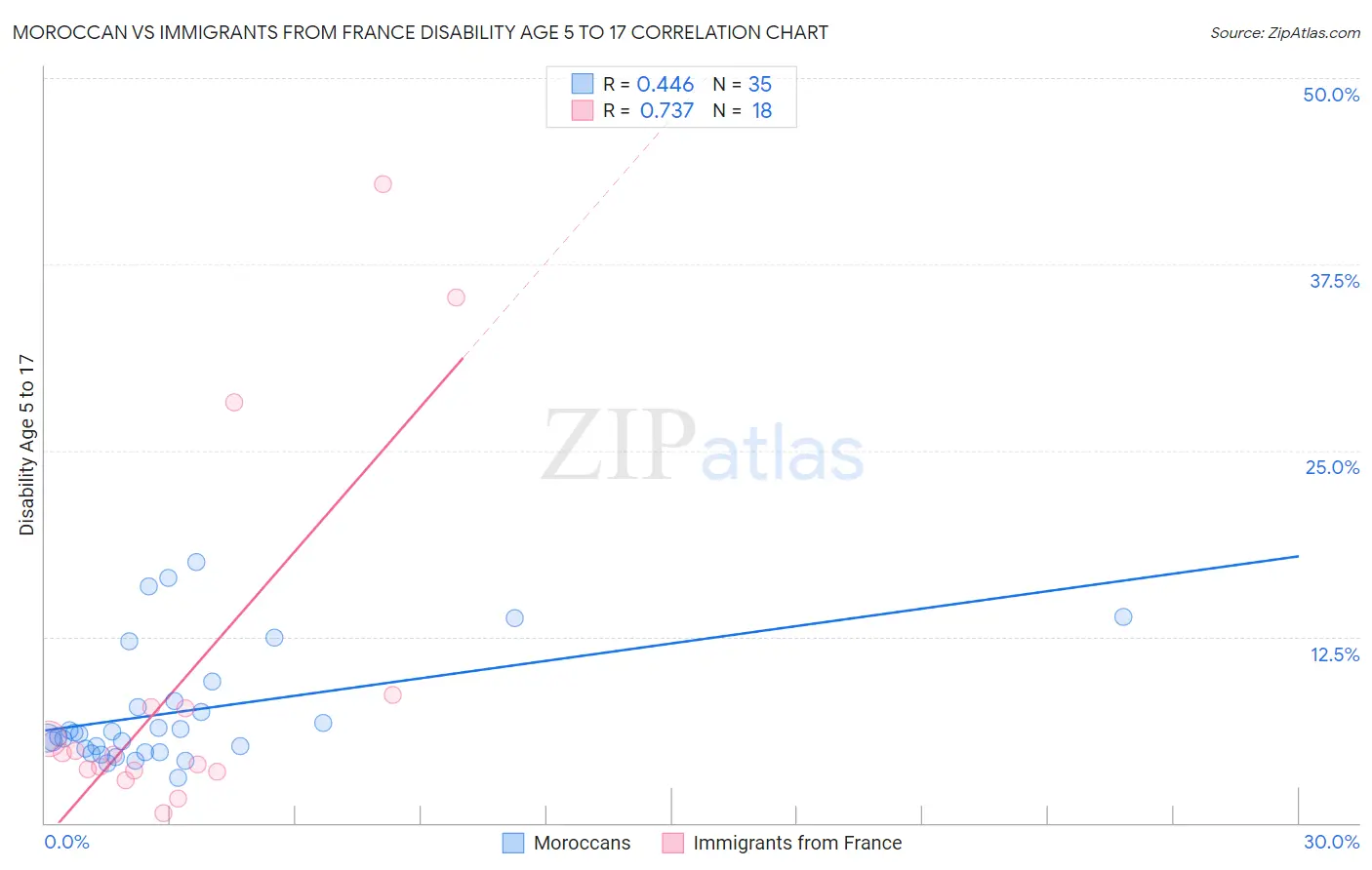 Moroccan vs Immigrants from France Disability Age 5 to 17