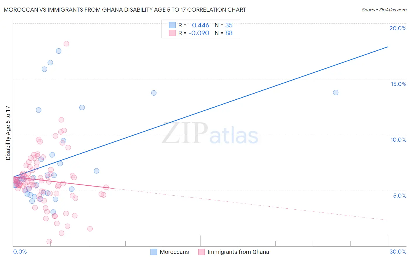 Moroccan vs Immigrants from Ghana Disability Age 5 to 17