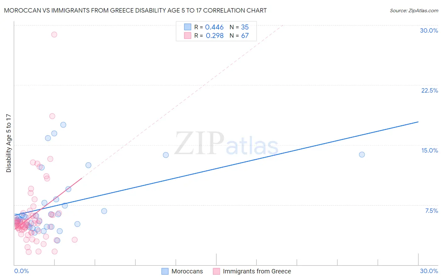 Moroccan vs Immigrants from Greece Disability Age 5 to 17