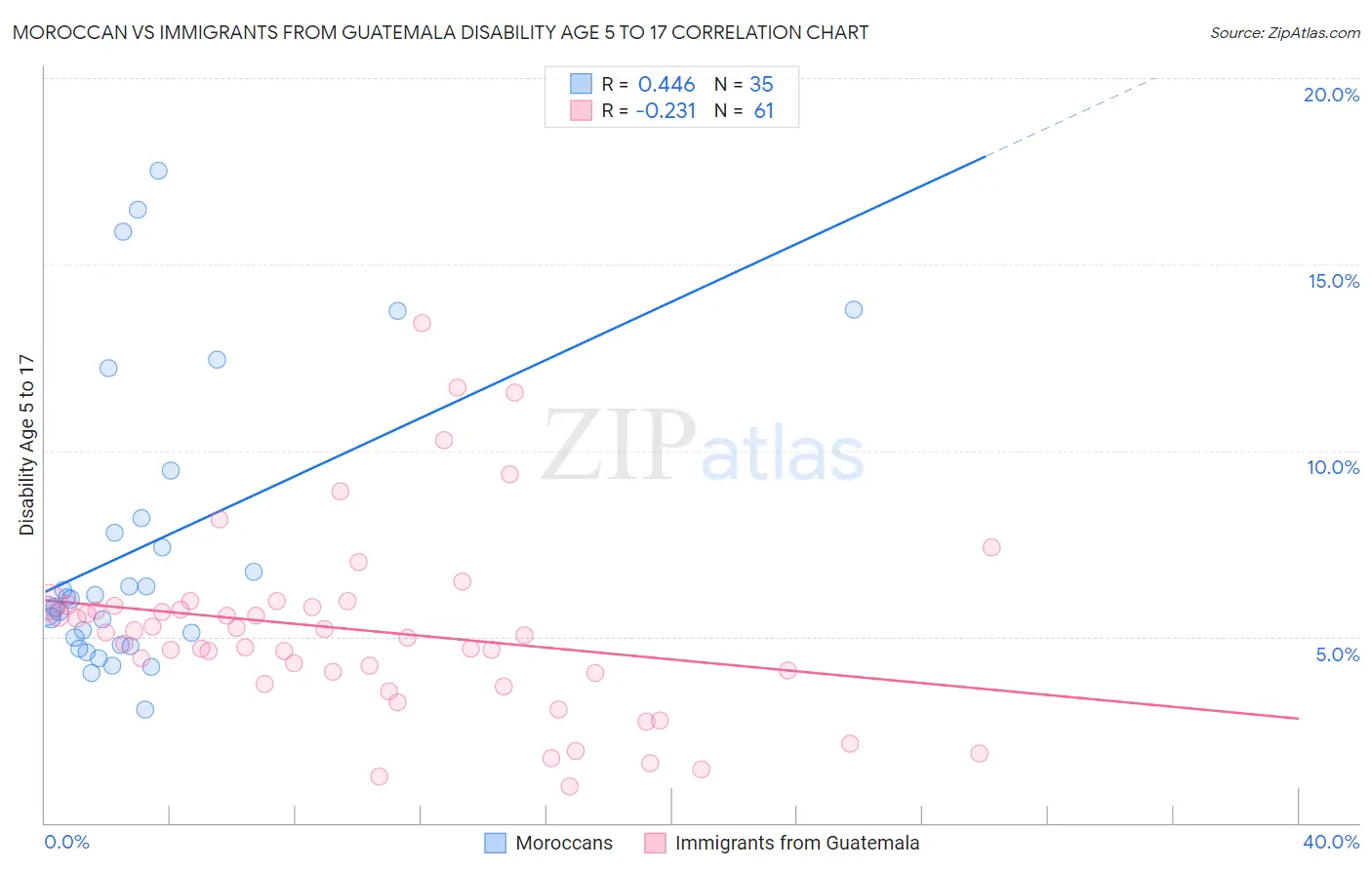 Moroccan vs Immigrants from Guatemala Disability Age 5 to 17