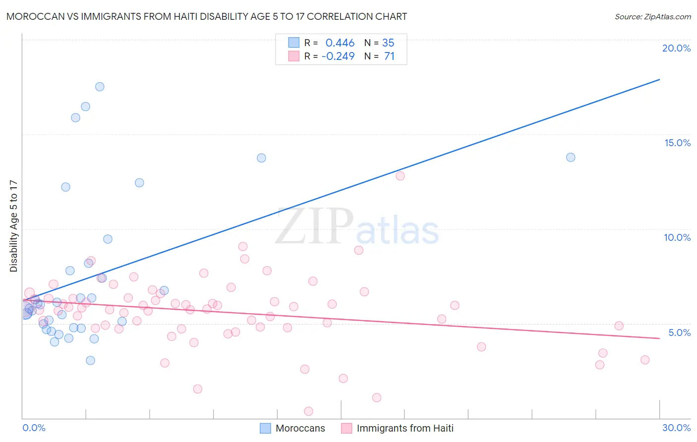 Moroccan vs Immigrants from Haiti Disability Age 5 to 17