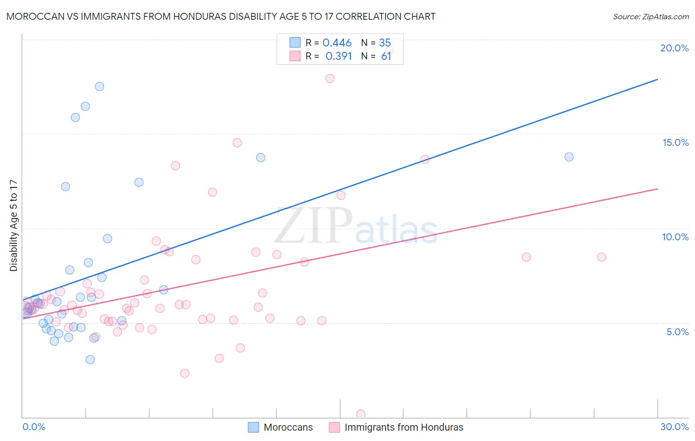 Moroccan vs Immigrants from Honduras Disability Age 5 to 17