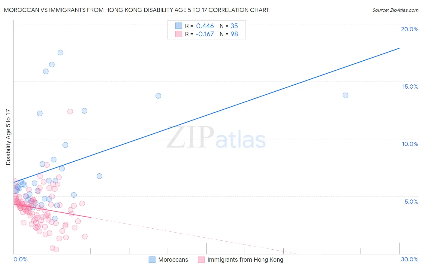 Moroccan vs Immigrants from Hong Kong Disability Age 5 to 17