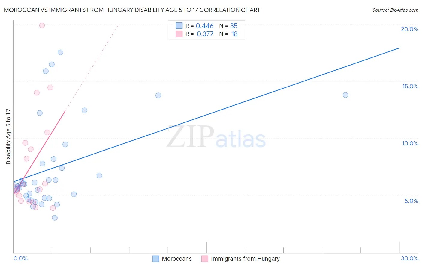 Moroccan vs Immigrants from Hungary Disability Age 5 to 17