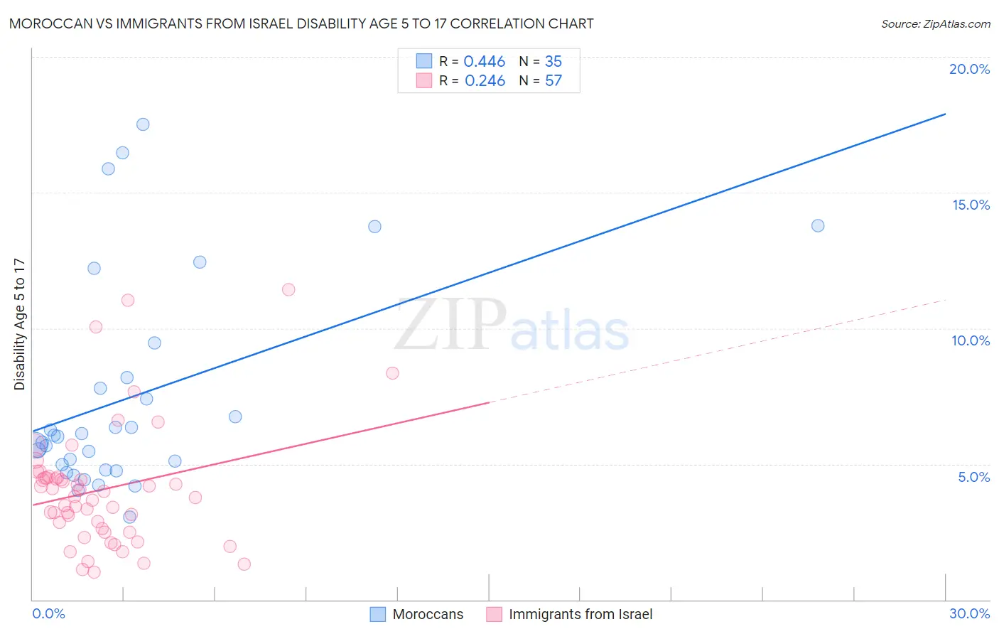 Moroccan vs Immigrants from Israel Disability Age 5 to 17