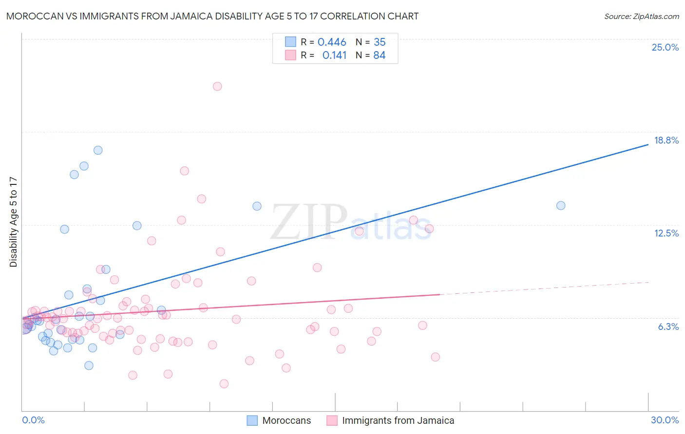 Moroccan vs Immigrants from Jamaica Disability Age 5 to 17
