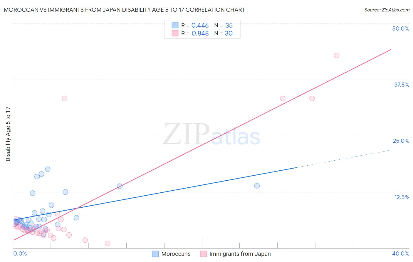 Moroccan vs Immigrants from Japan Disability Age 5 to 17
