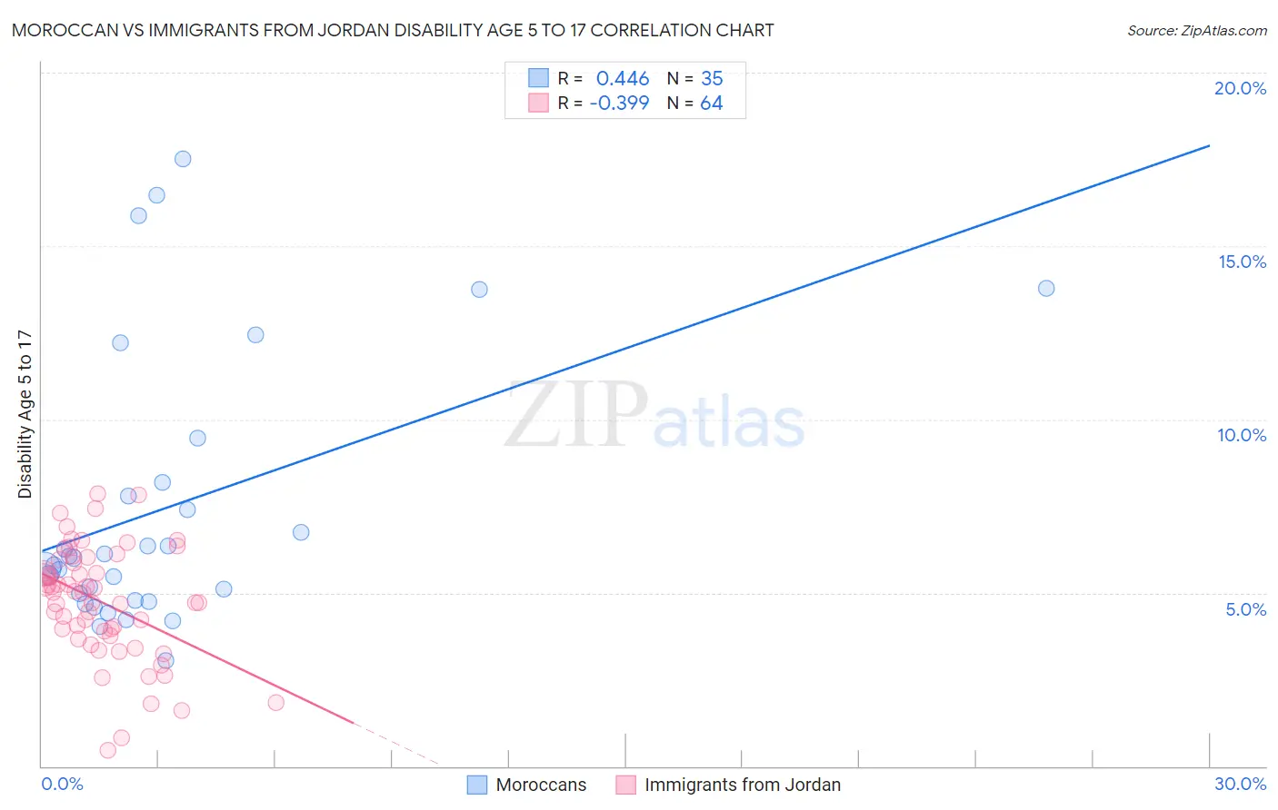 Moroccan vs Immigrants from Jordan Disability Age 5 to 17