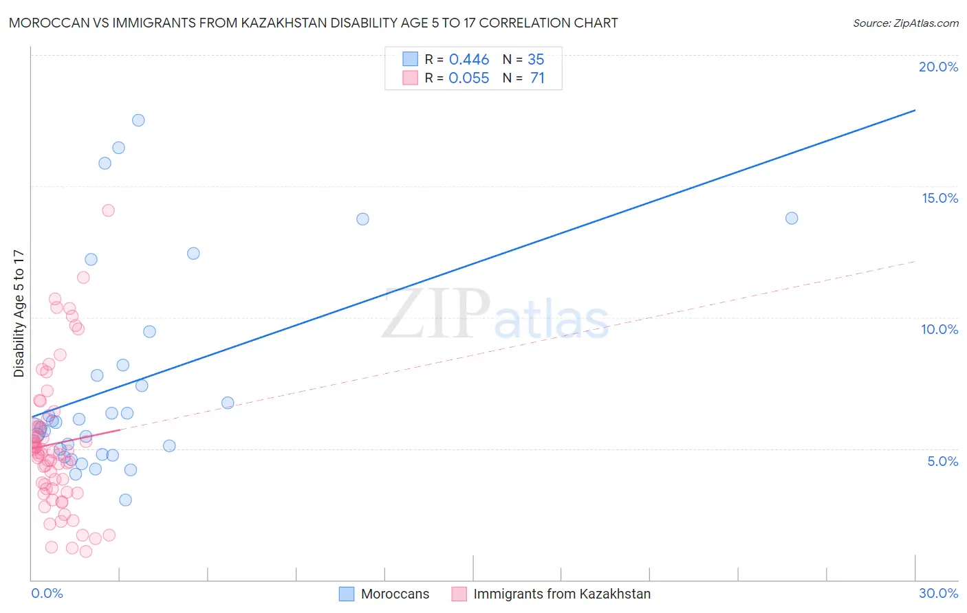 Moroccan vs Immigrants from Kazakhstan Disability Age 5 to 17