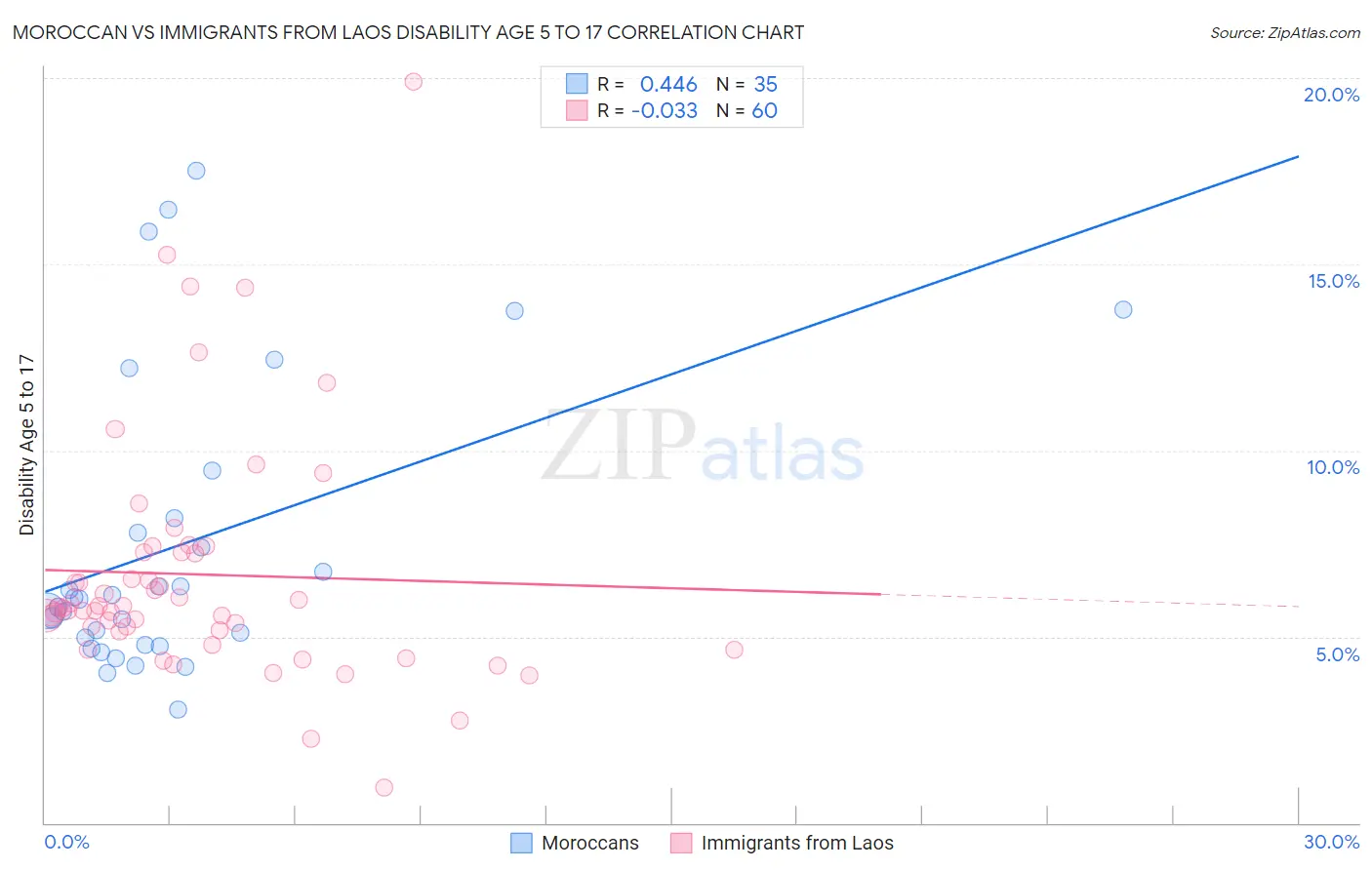 Moroccan vs Immigrants from Laos Disability Age 5 to 17
