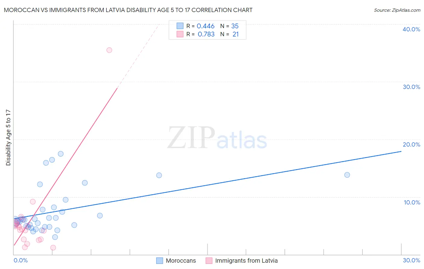 Moroccan vs Immigrants from Latvia Disability Age 5 to 17