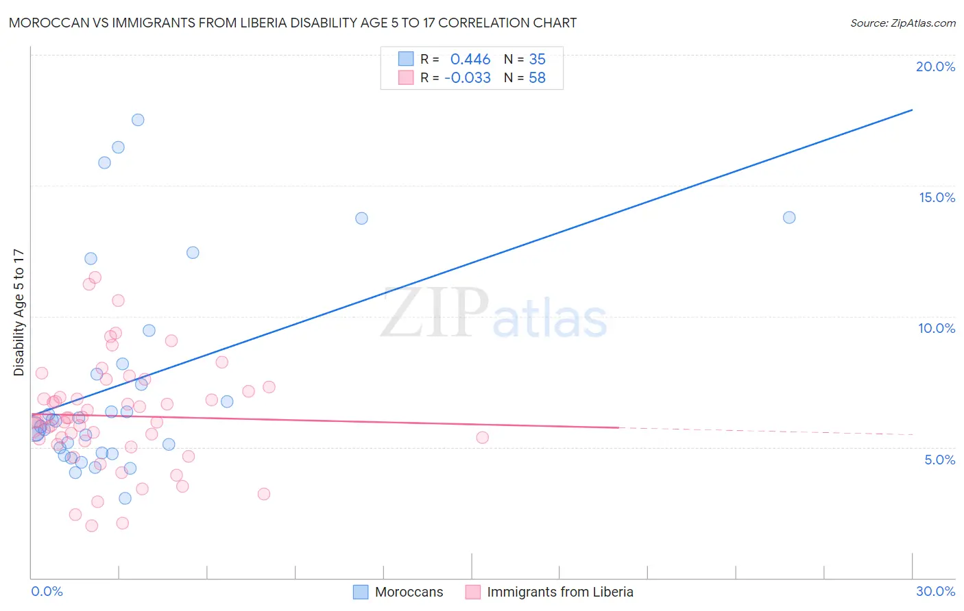 Moroccan vs Immigrants from Liberia Disability Age 5 to 17