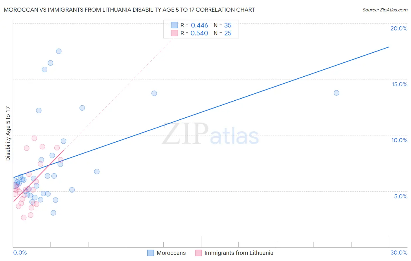 Moroccan vs Immigrants from Lithuania Disability Age 5 to 17