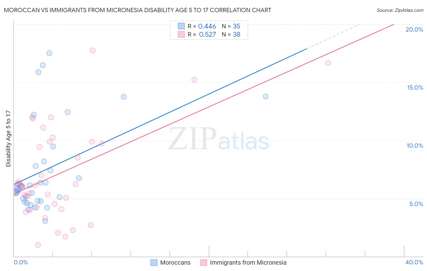 Moroccan vs Immigrants from Micronesia Disability Age 5 to 17