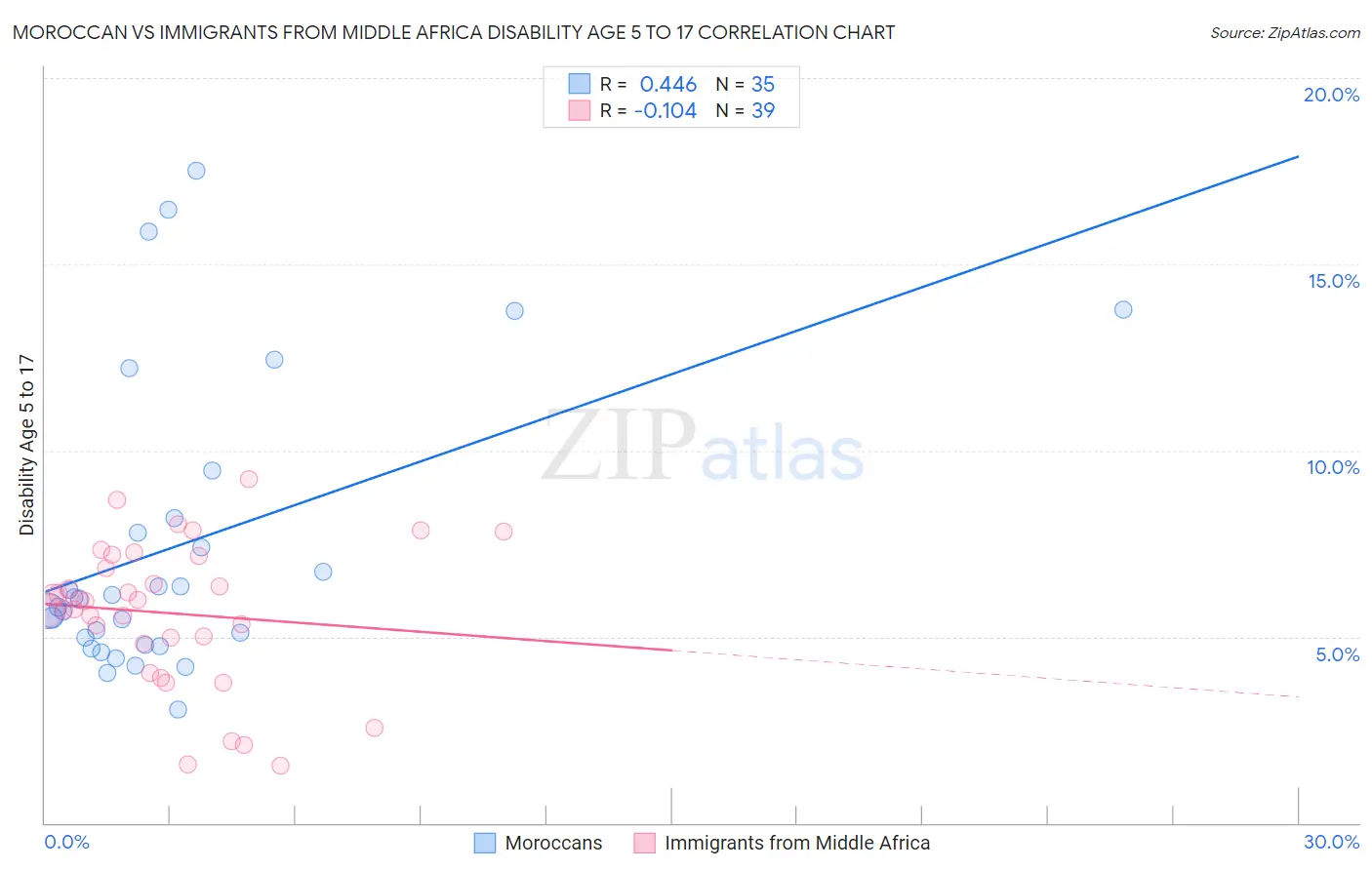 Moroccan vs Immigrants from Middle Africa Disability Age 5 to 17