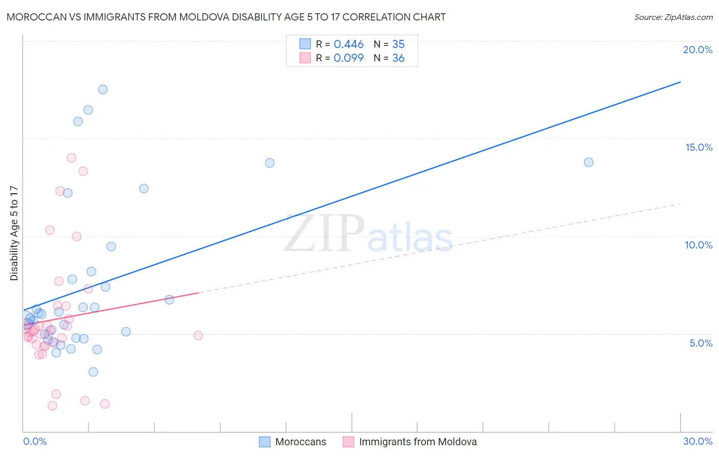 Moroccan vs Immigrants from Moldova Disability Age 5 to 17