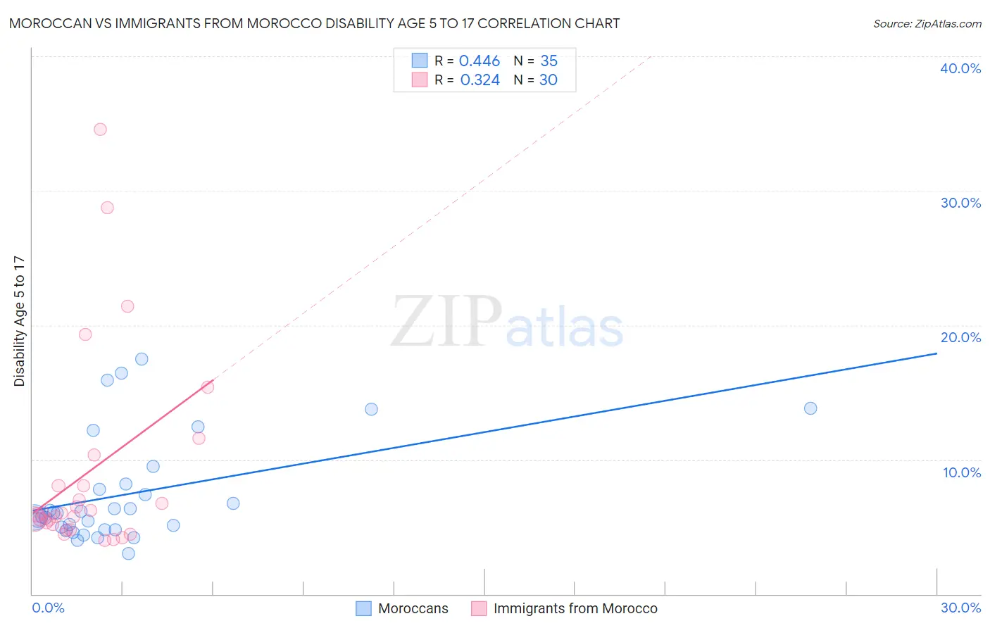 Moroccan vs Immigrants from Morocco Disability Age 5 to 17