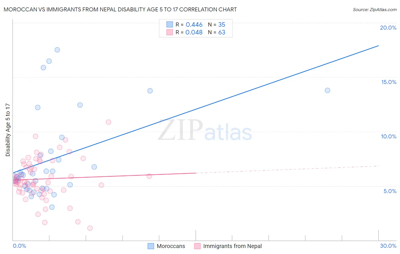 Moroccan vs Immigrants from Nepal Disability Age 5 to 17
