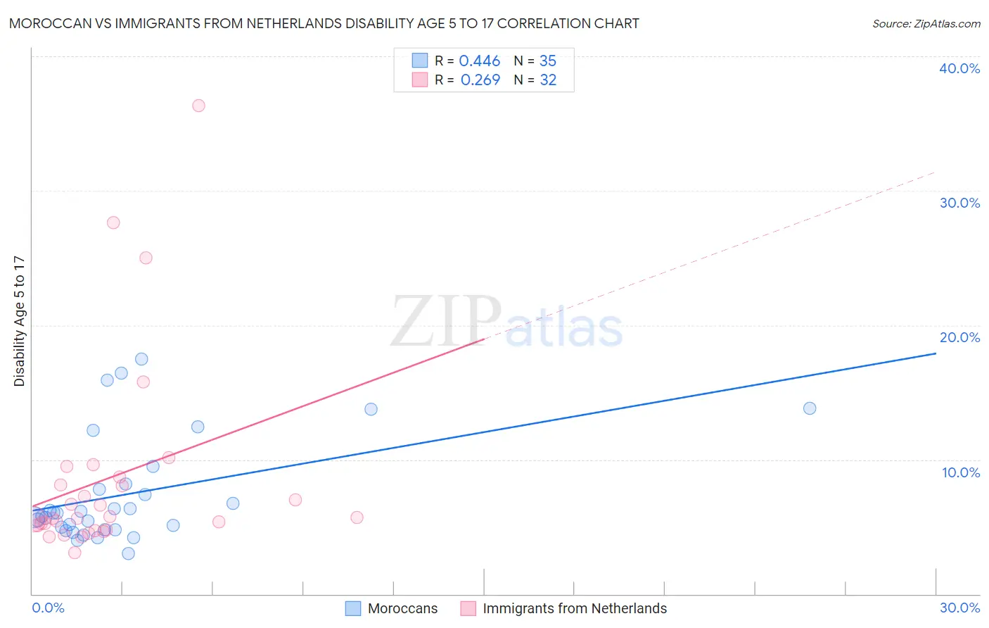 Moroccan vs Immigrants from Netherlands Disability Age 5 to 17