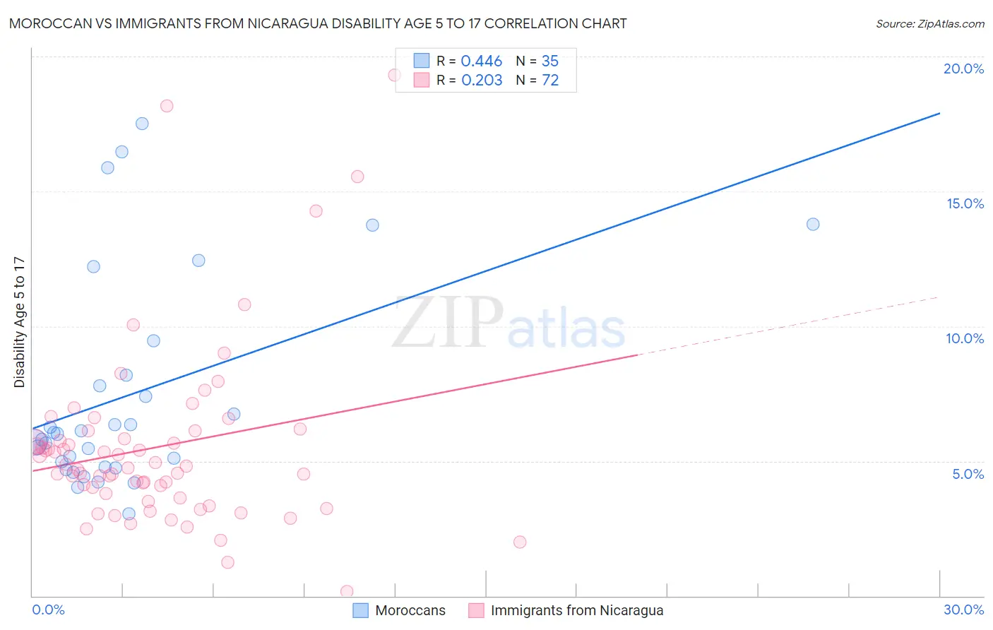 Moroccan vs Immigrants from Nicaragua Disability Age 5 to 17