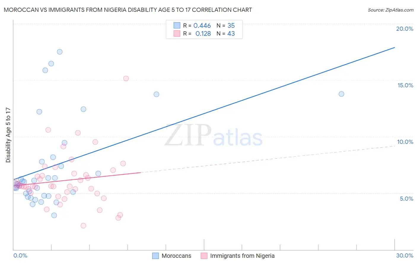 Moroccan vs Immigrants from Nigeria Disability Age 5 to 17