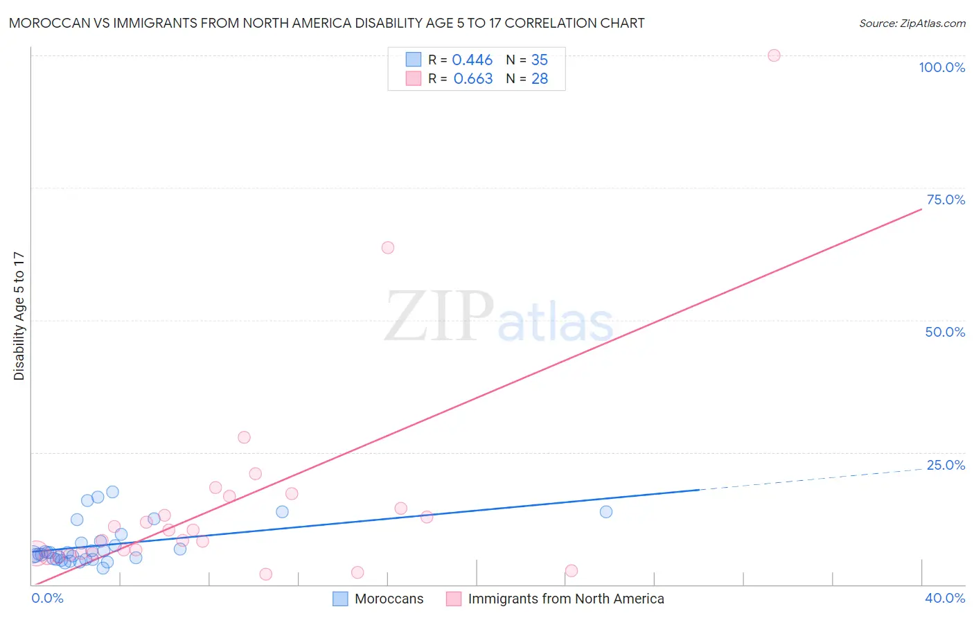 Moroccan vs Immigrants from North America Disability Age 5 to 17