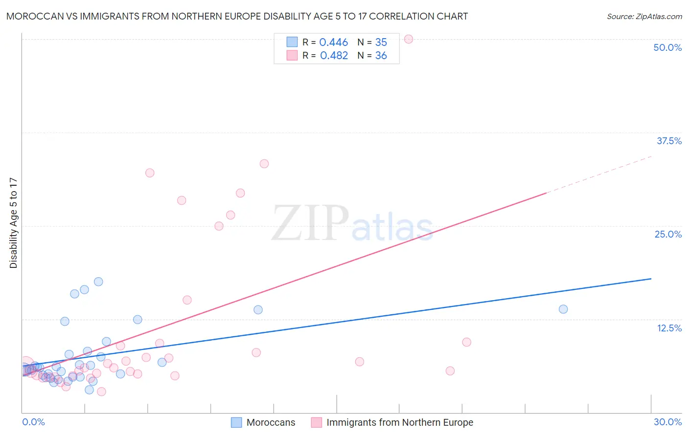 Moroccan vs Immigrants from Northern Europe Disability Age 5 to 17