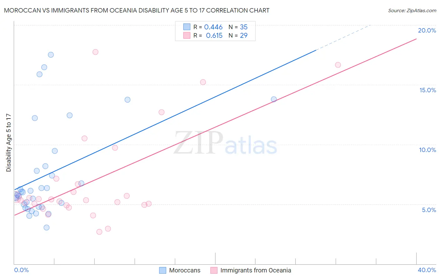 Moroccan vs Immigrants from Oceania Disability Age 5 to 17