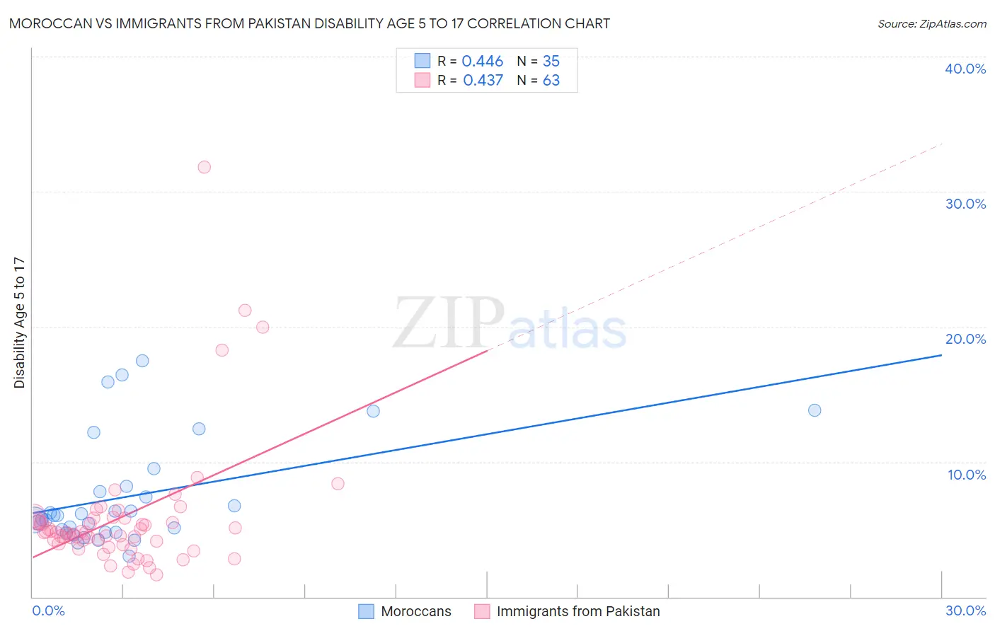 Moroccan vs Immigrants from Pakistan Disability Age 5 to 17