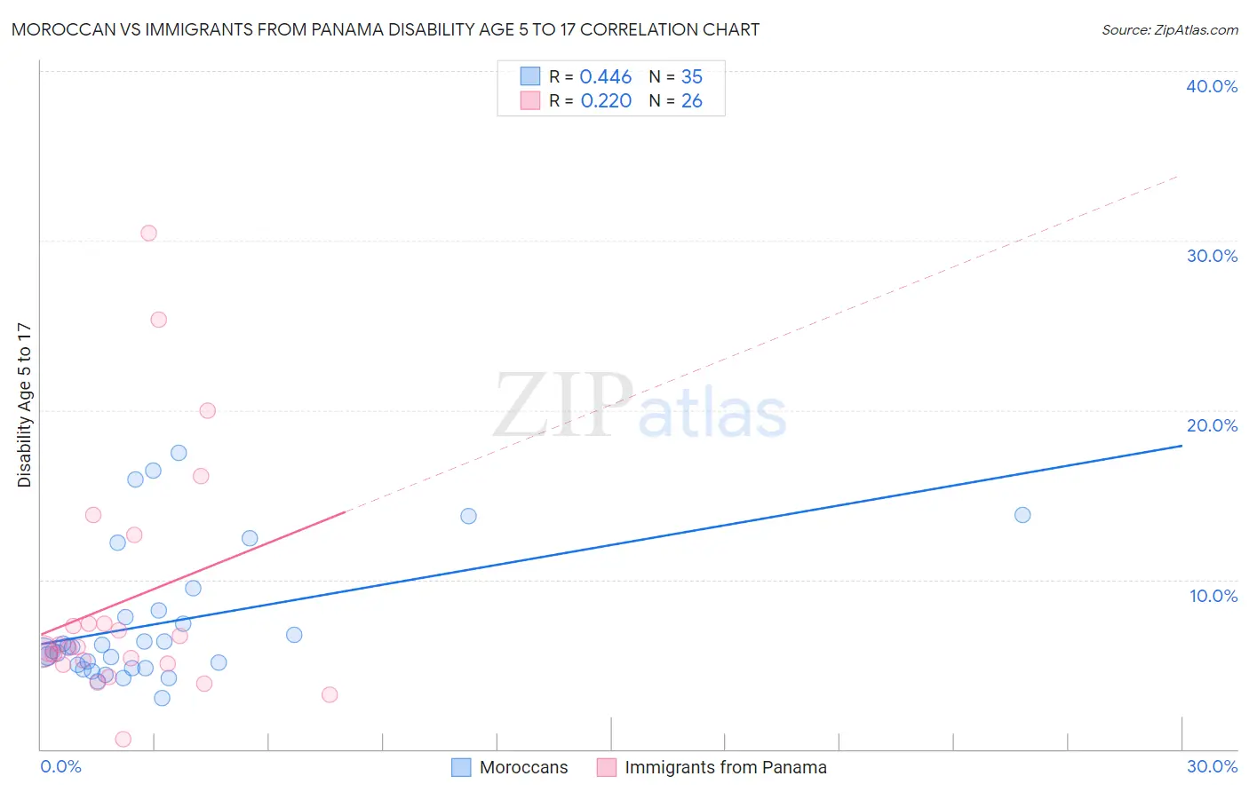 Moroccan vs Immigrants from Panama Disability Age 5 to 17