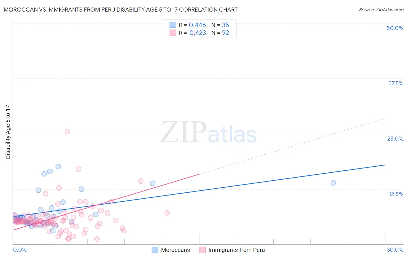 Moroccan vs Immigrants from Peru Disability Age 5 to 17