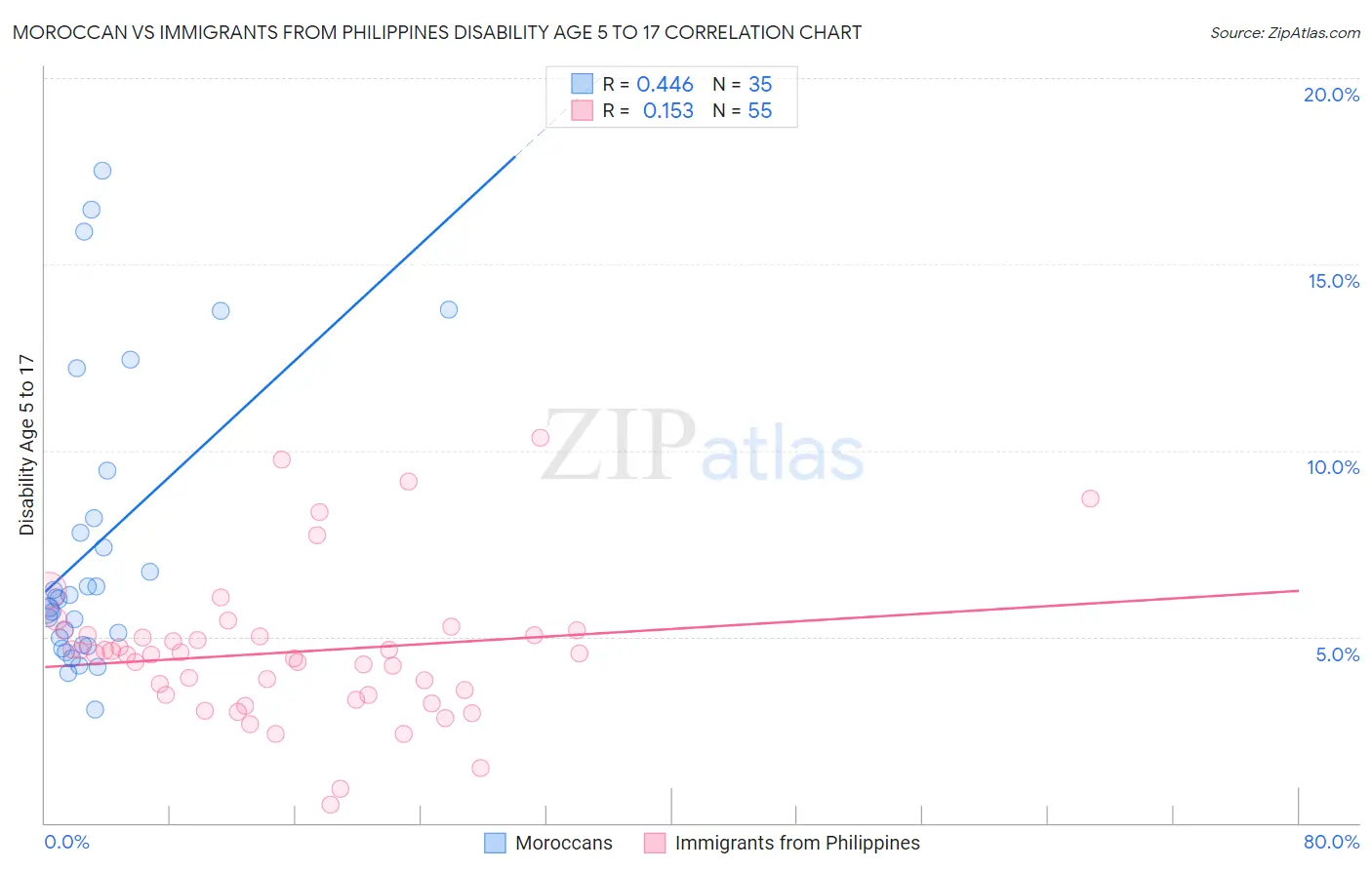 Moroccan vs Immigrants from Philippines Disability Age 5 to 17