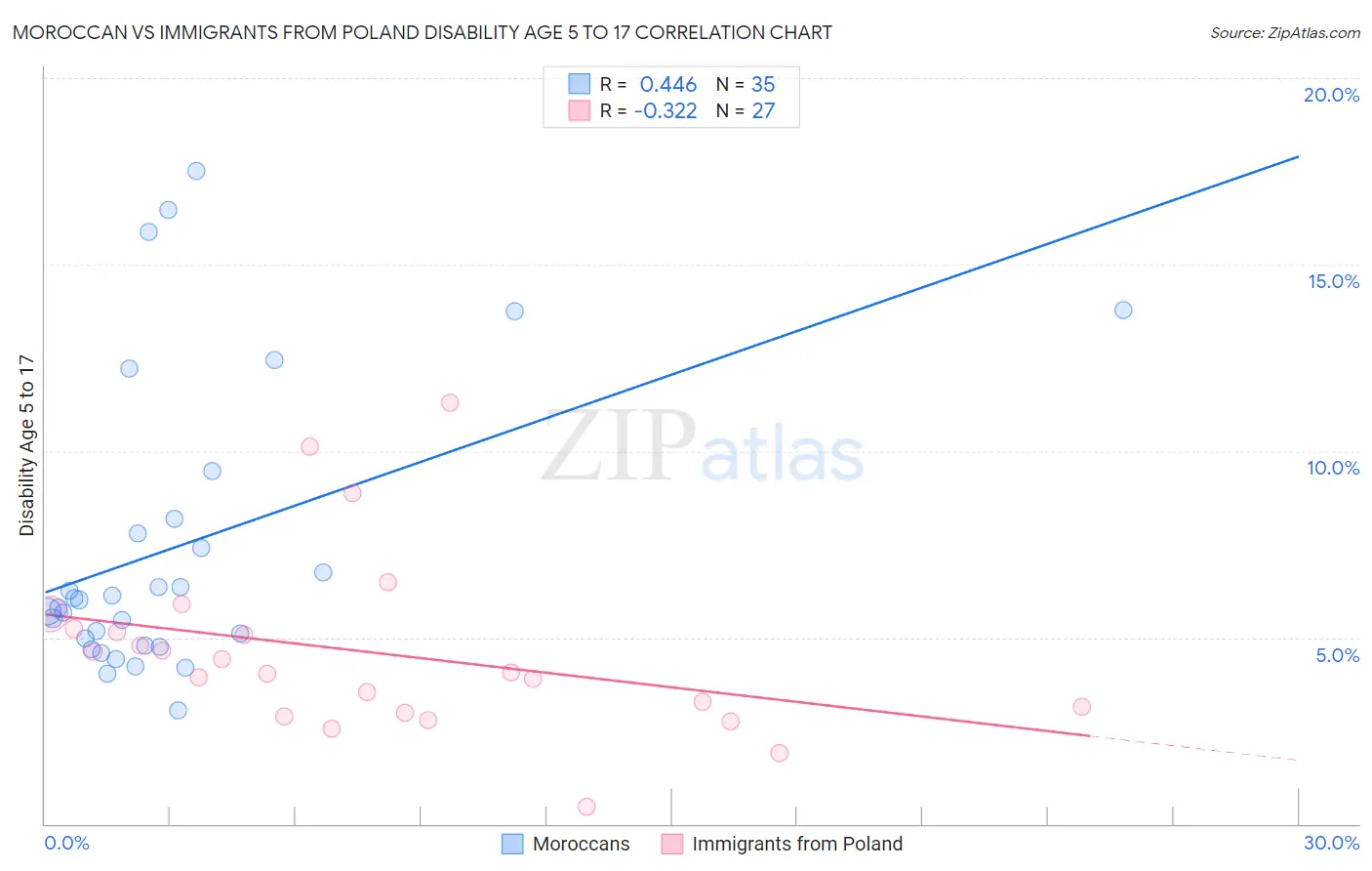 Moroccan vs Immigrants from Poland Disability Age 5 to 17