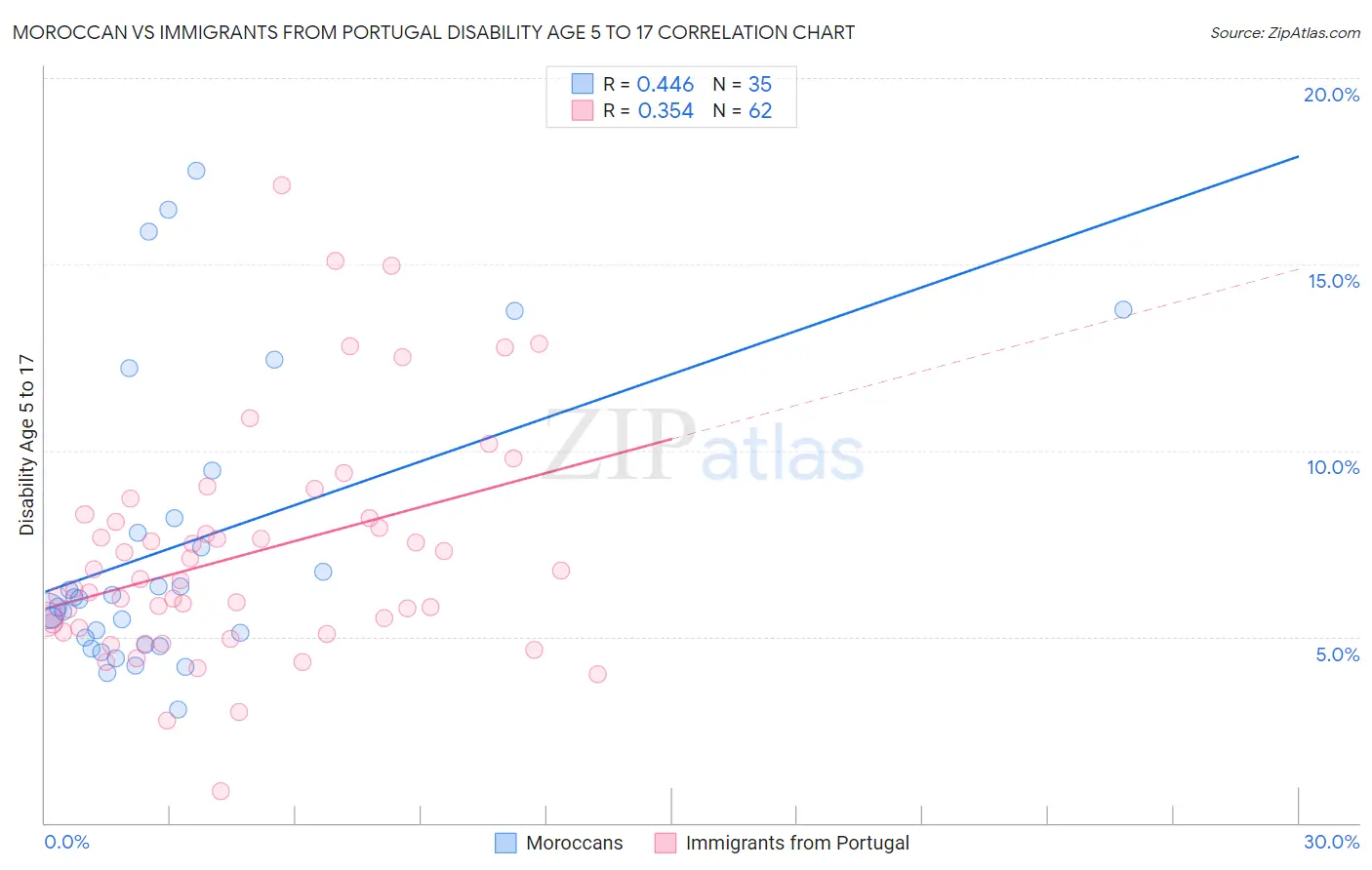 Moroccan vs Immigrants from Portugal Disability Age 5 to 17