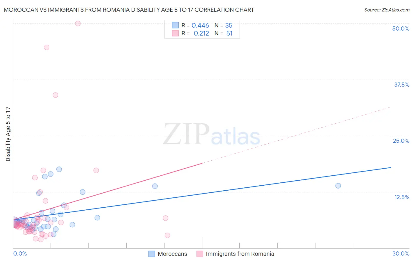 Moroccan vs Immigrants from Romania Disability Age 5 to 17