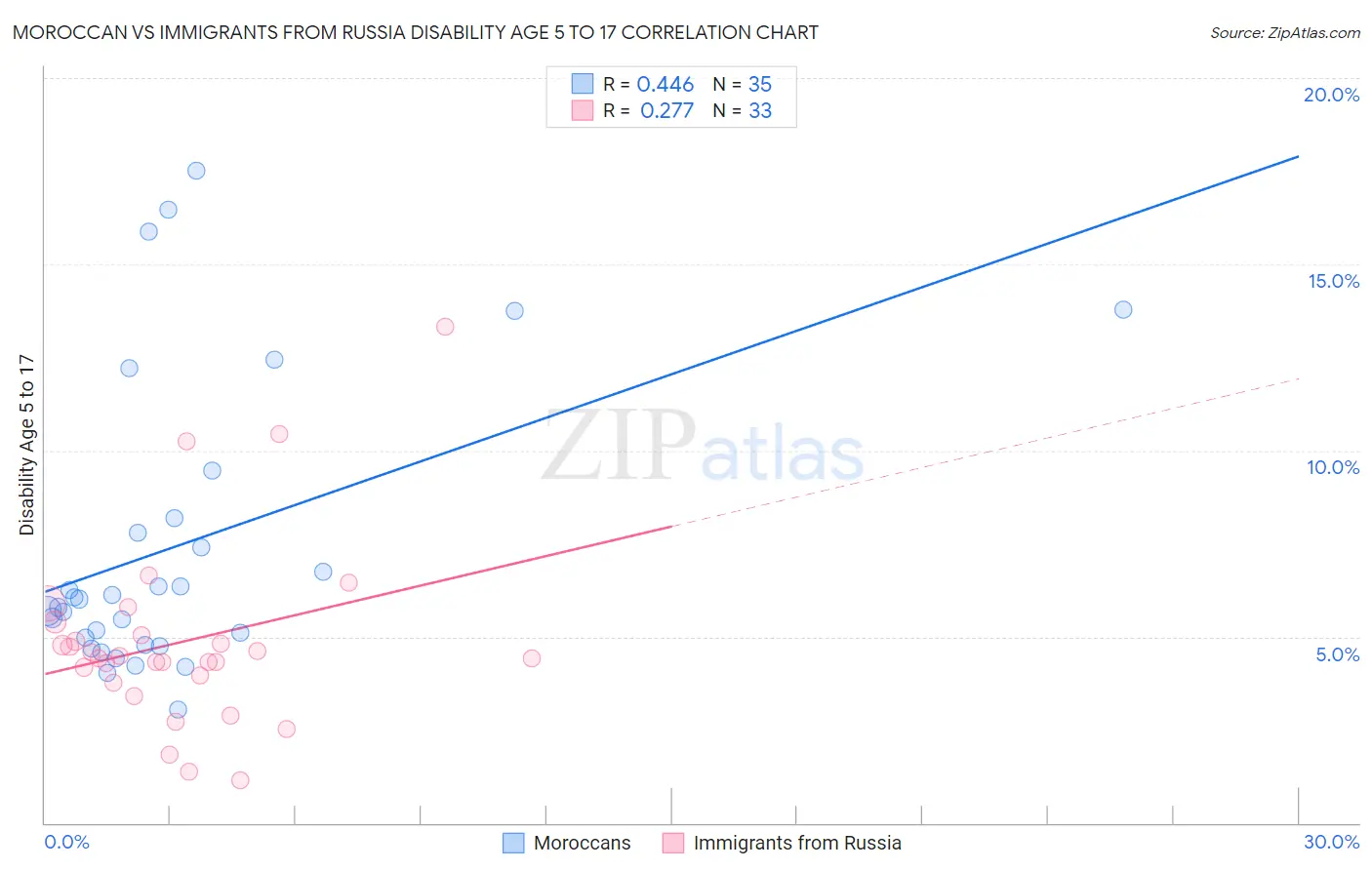 Moroccan vs Immigrants from Russia Disability Age 5 to 17