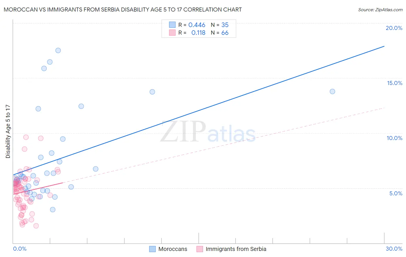 Moroccan vs Immigrants from Serbia Disability Age 5 to 17