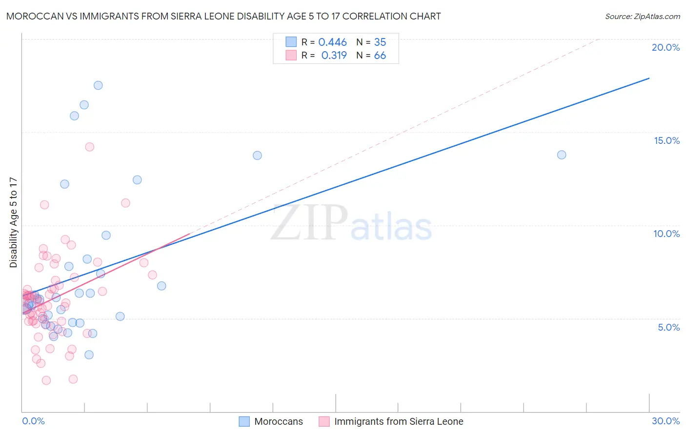 Moroccan vs Immigrants from Sierra Leone Disability Age 5 to 17