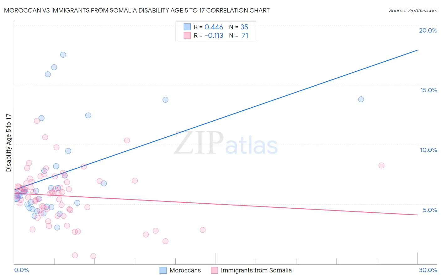 Moroccan vs Immigrants from Somalia Disability Age 5 to 17