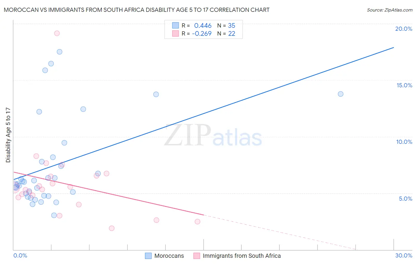 Moroccan vs Immigrants from South Africa Disability Age 5 to 17