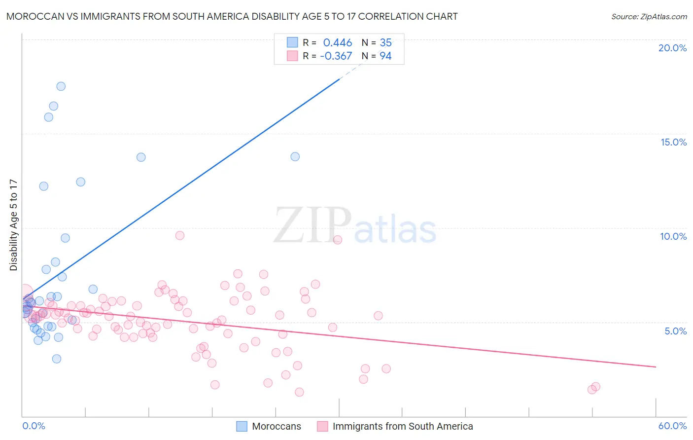 Moroccan vs Immigrants from South America Disability Age 5 to 17