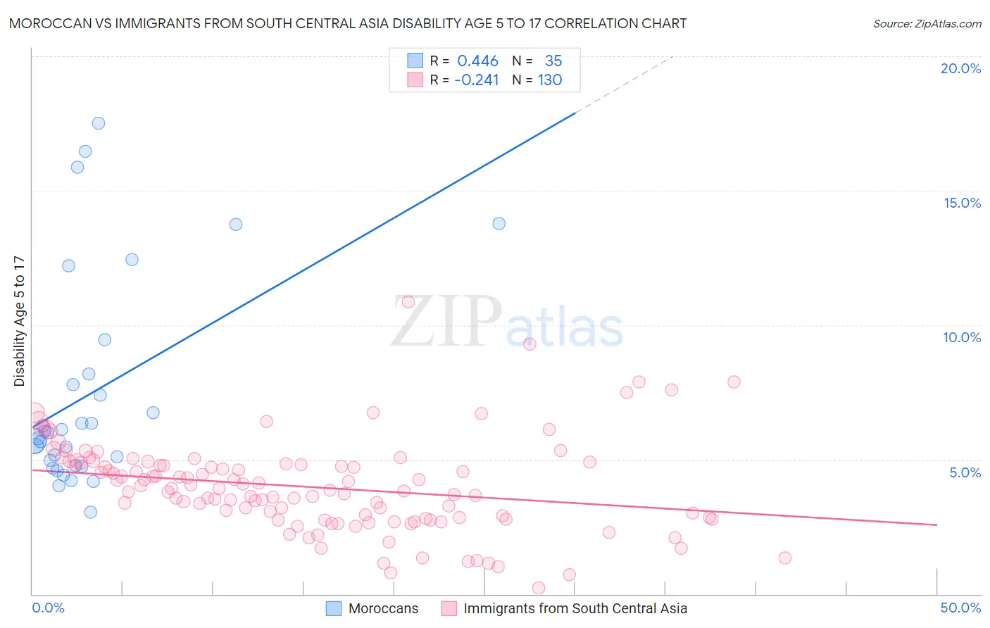 Moroccan vs Immigrants from South Central Asia Disability Age 5 to 17