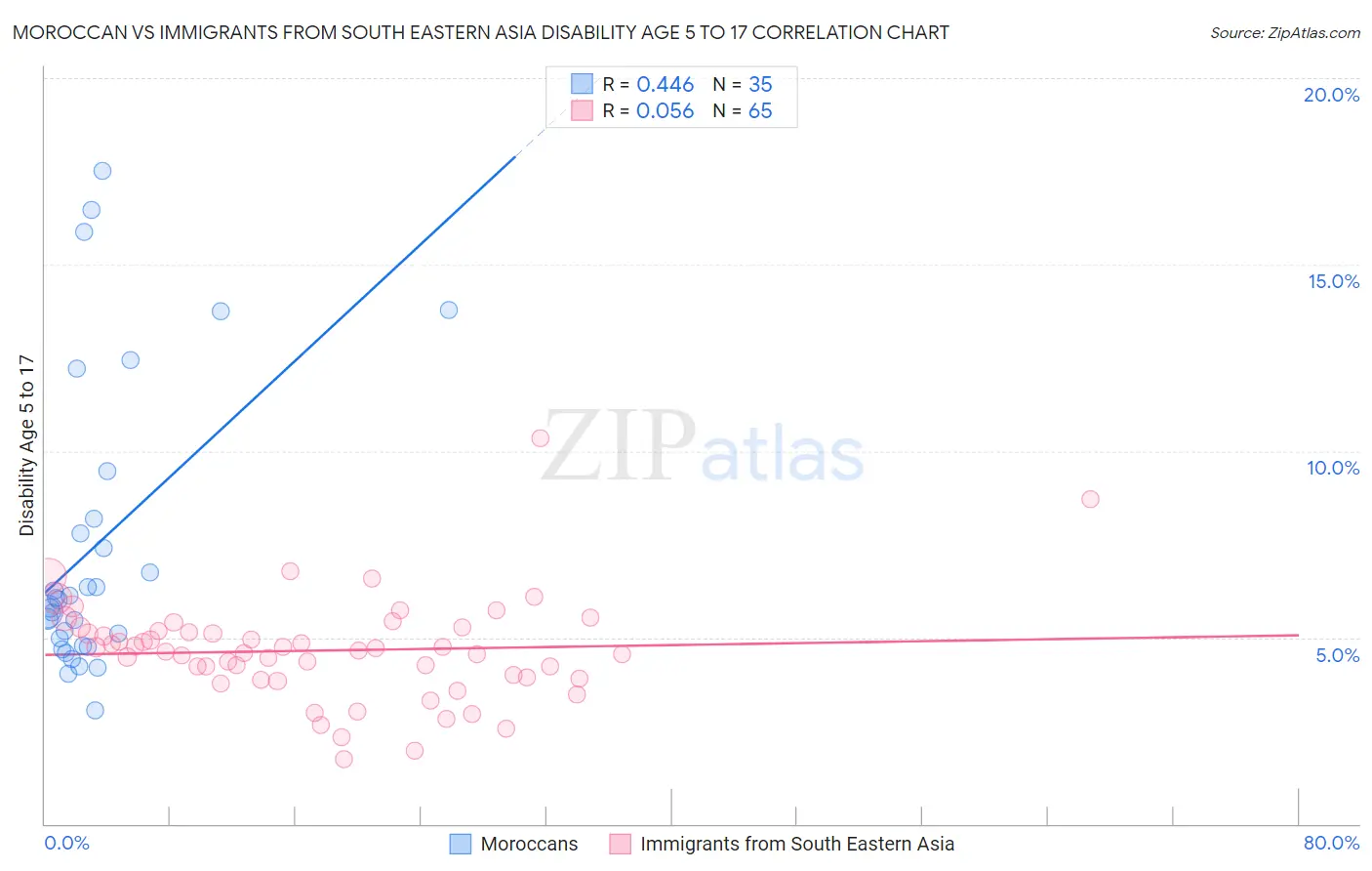 Moroccan vs Immigrants from South Eastern Asia Disability Age 5 to 17