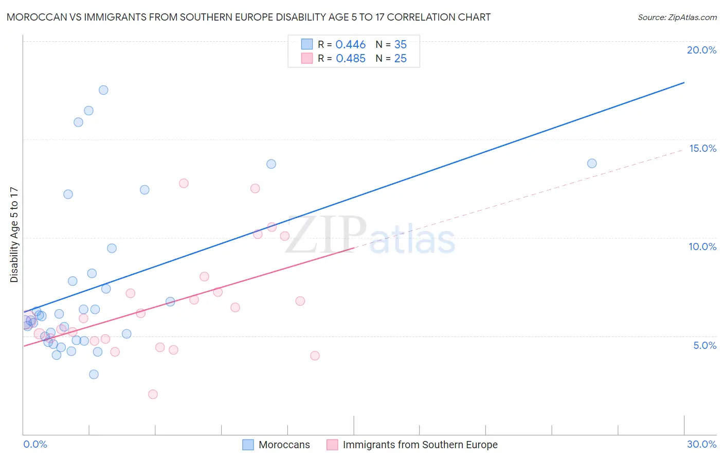Moroccan vs Immigrants from Southern Europe Disability Age 5 to 17