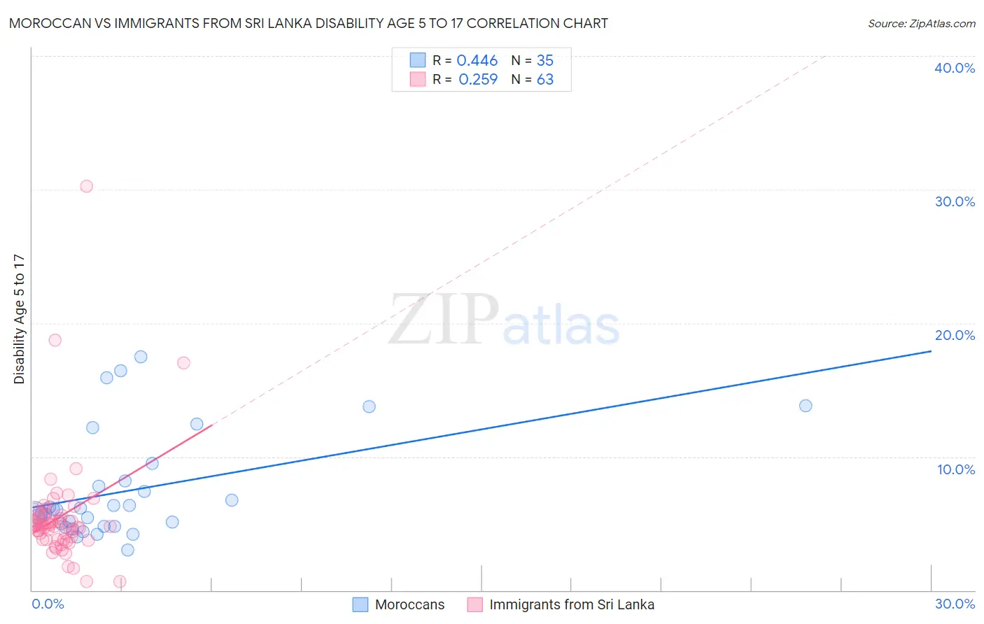 Moroccan vs Immigrants from Sri Lanka Disability Age 5 to 17