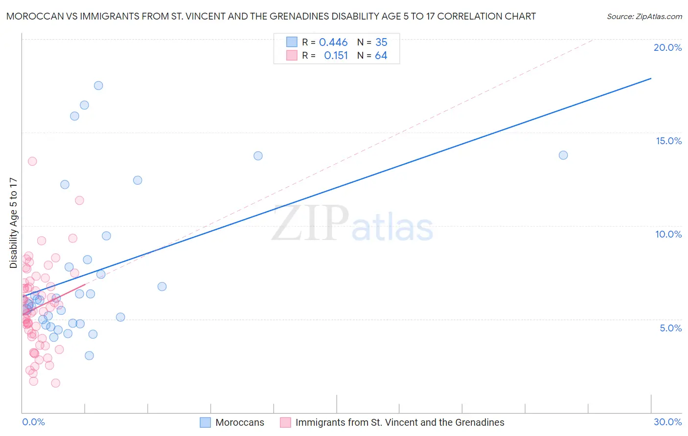 Moroccan vs Immigrants from St. Vincent and the Grenadines Disability Age 5 to 17
